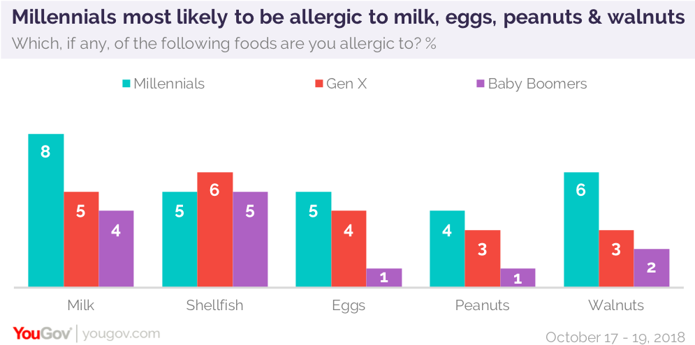 millennials-most-likely-to-report-having-food-allergies-yougov